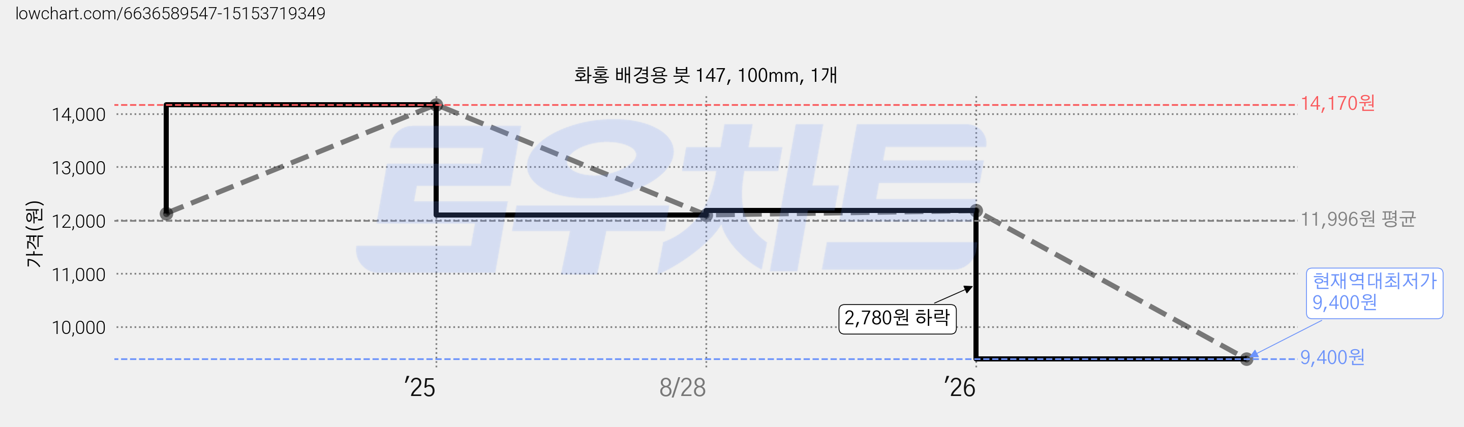 화홍 배경용 붓 147, 100mm, 1개 가격 변동 차트, 현재가 9,400원, 역대최저가