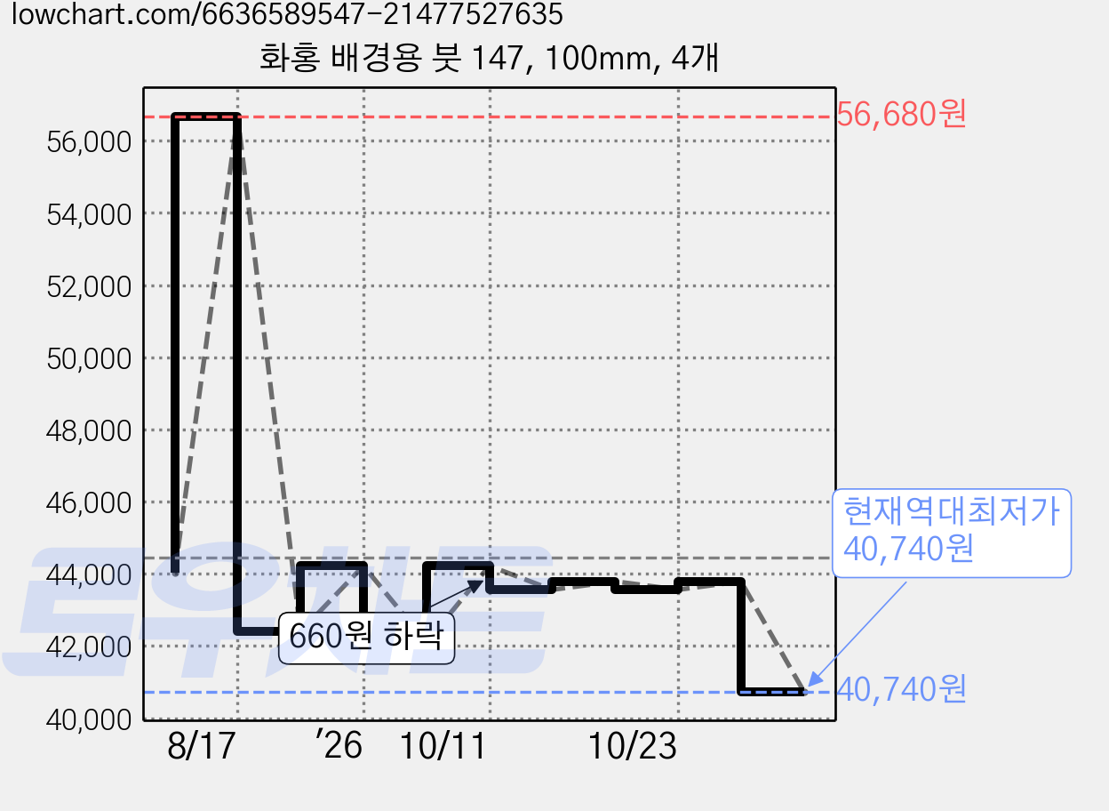 화홍 배경용 붓 147, 100mm, 4개 가격 변동 차트, 현재가 40,740원, 역대최저가