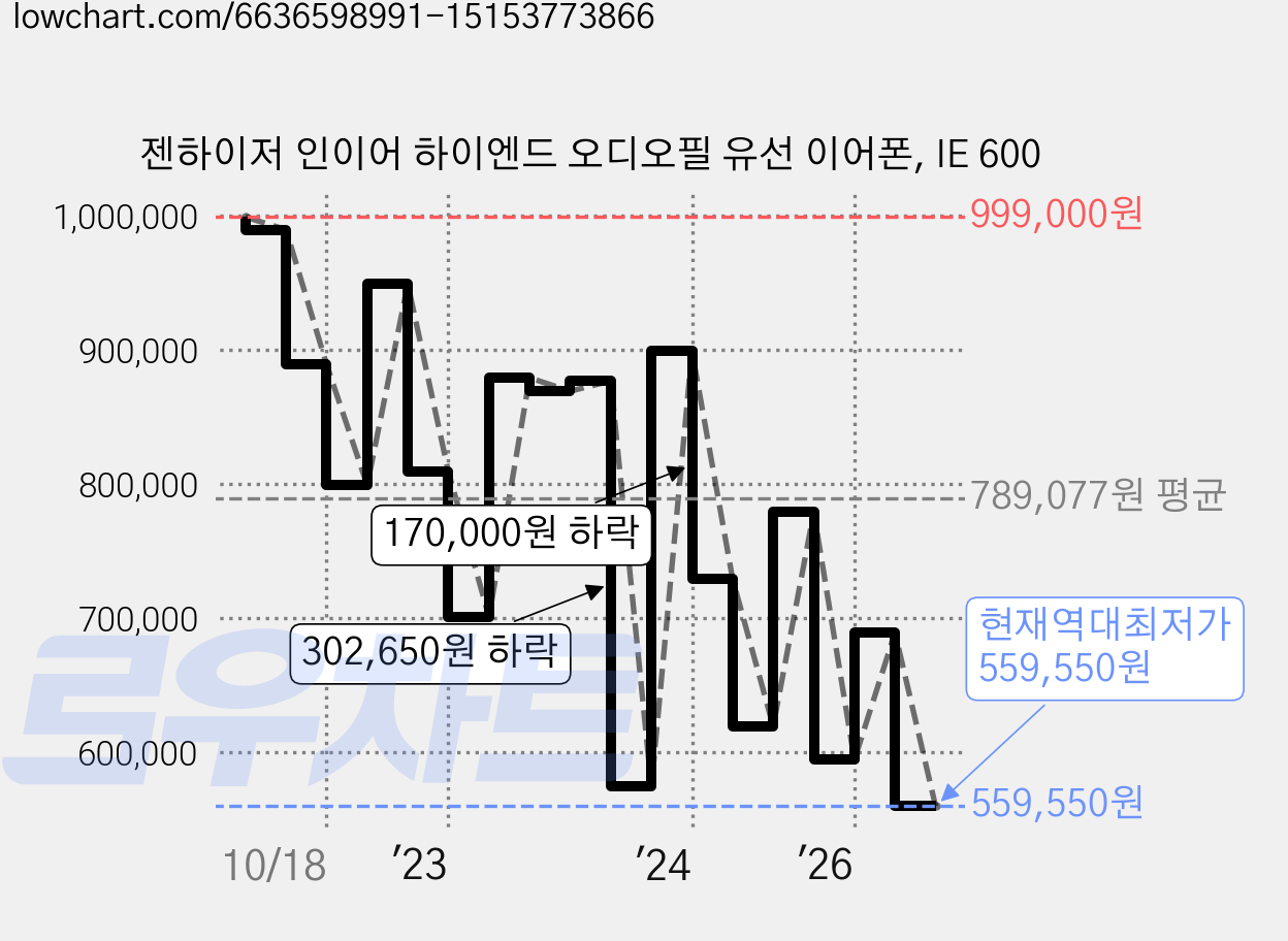 젠하이저 인이어 하이엔드 오디오필 유선 이어폰, IE 600 가격 변동 차트, 현재가 559,550원, 역대최저가