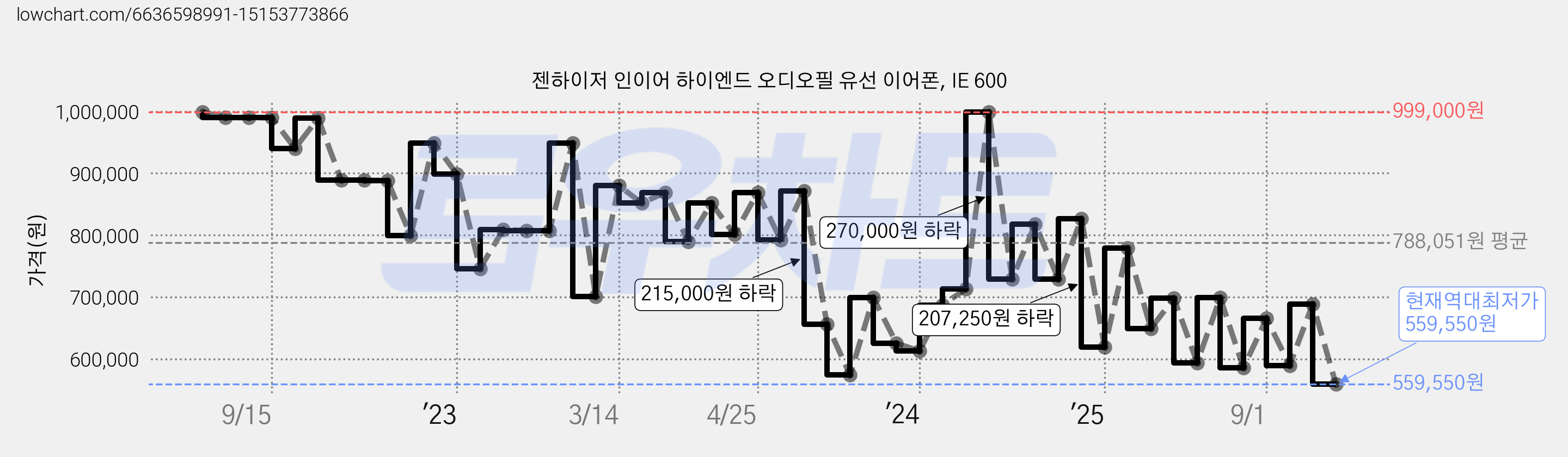 젠하이저 인이어 하이엔드 오디오필 유선 이어폰, IE 600 가격 변동 차트, 현재가 559,550원, 역대최저가