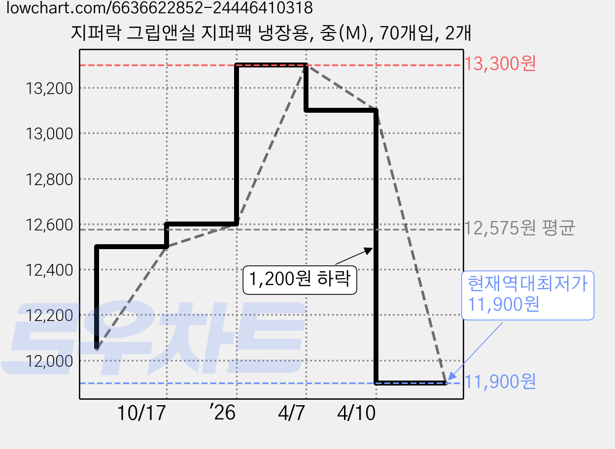 지퍼락 그립앤실 지퍼팩 냉장용, 중(M), 70개입, 2개 가격 변동 차트, 현재가 11,900원, 역대최저가