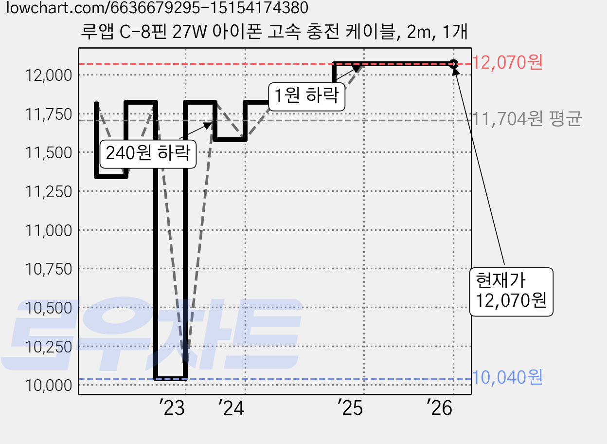루앱 C-8핀 27W 아이폰 고속 충전 케이블, 2m, 1개 가격 변동 차트, 현재가 12,070원, 역대최저가
