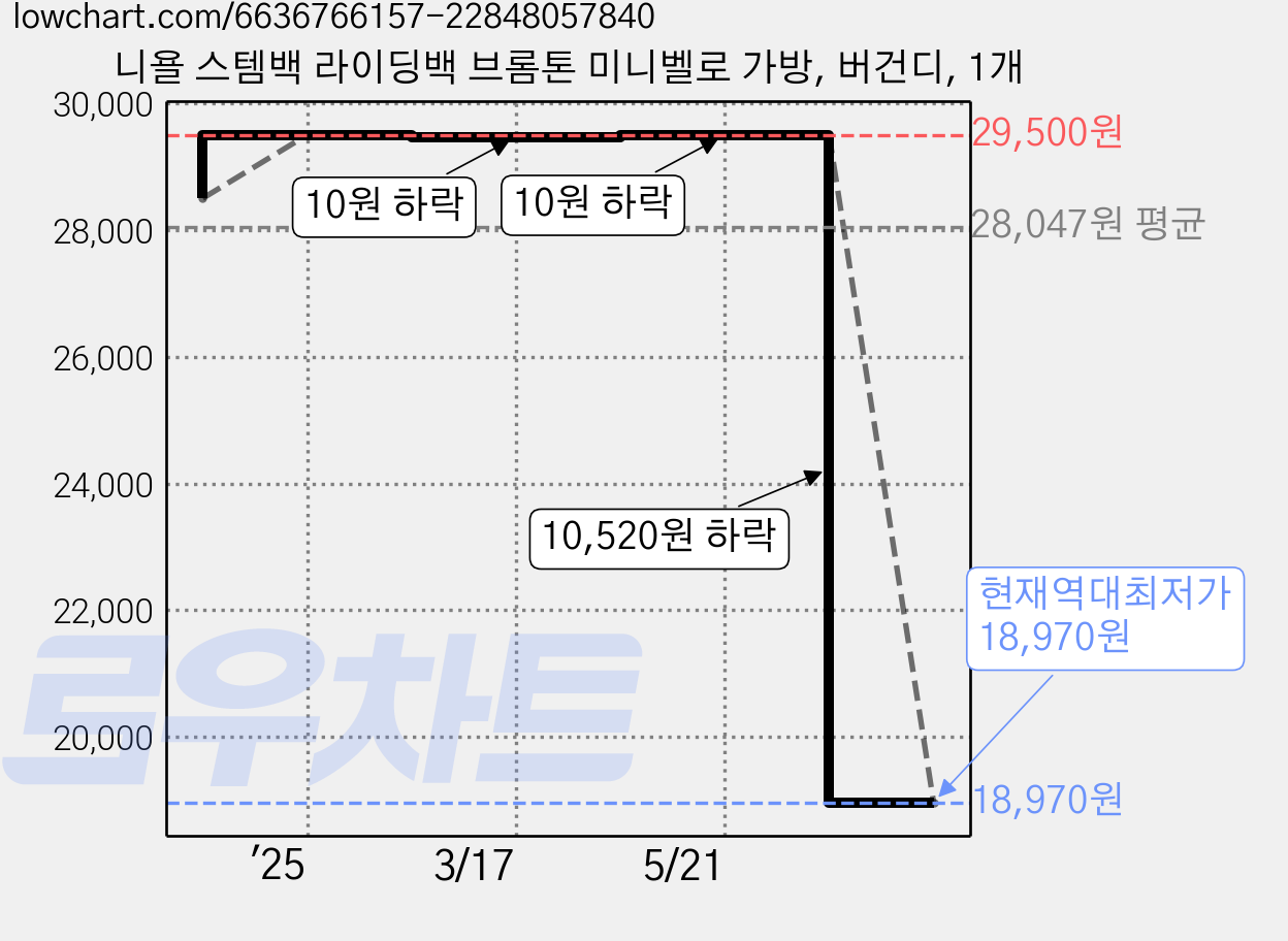 니욜 스템백 라이딩백 브롬톤 미니벨로 가방, 버건디, 1개 가격 변동 차트, 현재가 18,970원, 역대최저가