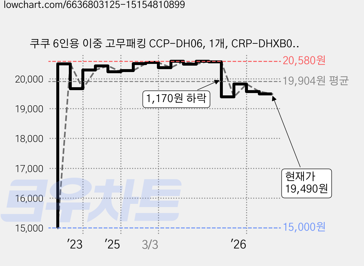 쿠쿠 6인용 이중 고무패킹 CCP-DH06, 1개, CRP-DHXB0610FB 가격 변동 차트, 현재가 19,490원, 관측 최저가 15,000원
