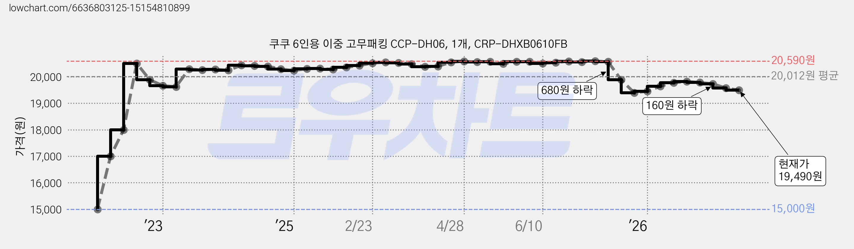 쿠쿠 6인용 이중 고무패킹 CCP-DH06, 1개, CRP-DHXB0610FB 가격 변동 차트, 현재가 19,490원, 관측 최저가 15,000원