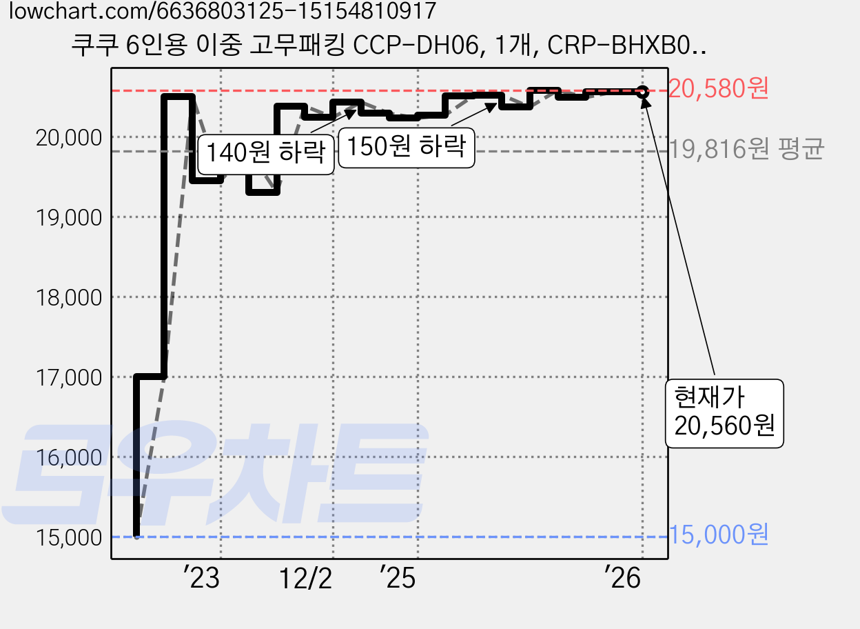 쿠쿠 6인용 이중 고무패킹 CCP-DH06, 1개, CRP-BHXB0660FD 가격 변동 차트, 현재가 20,560원, 역대최저가