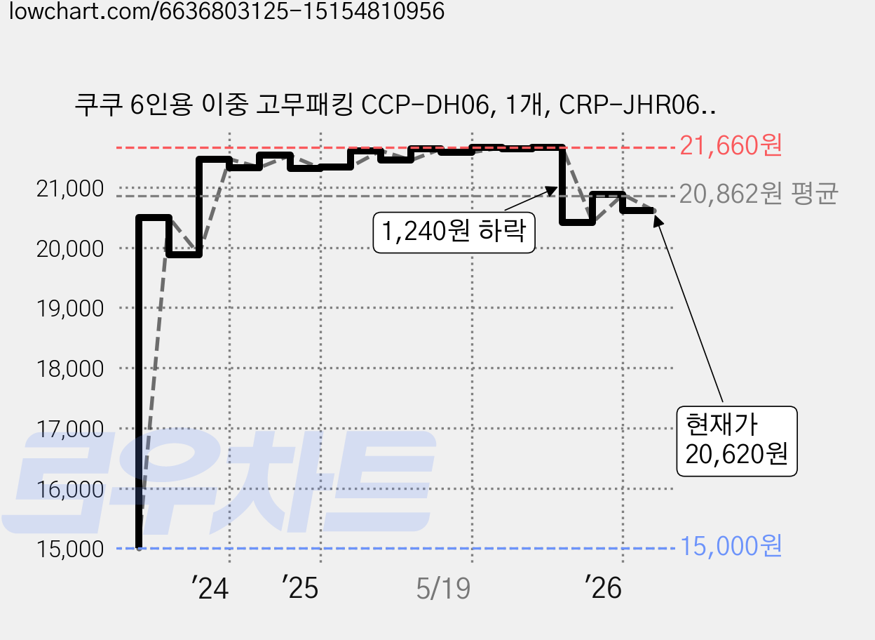 쿠쿠 6인용 이중 고무패킹 CCP-DH06, 1개, CRP-JHR0660FD 가격 변동 차트, 현재가 20,620원, 관측 최저가 15,000원