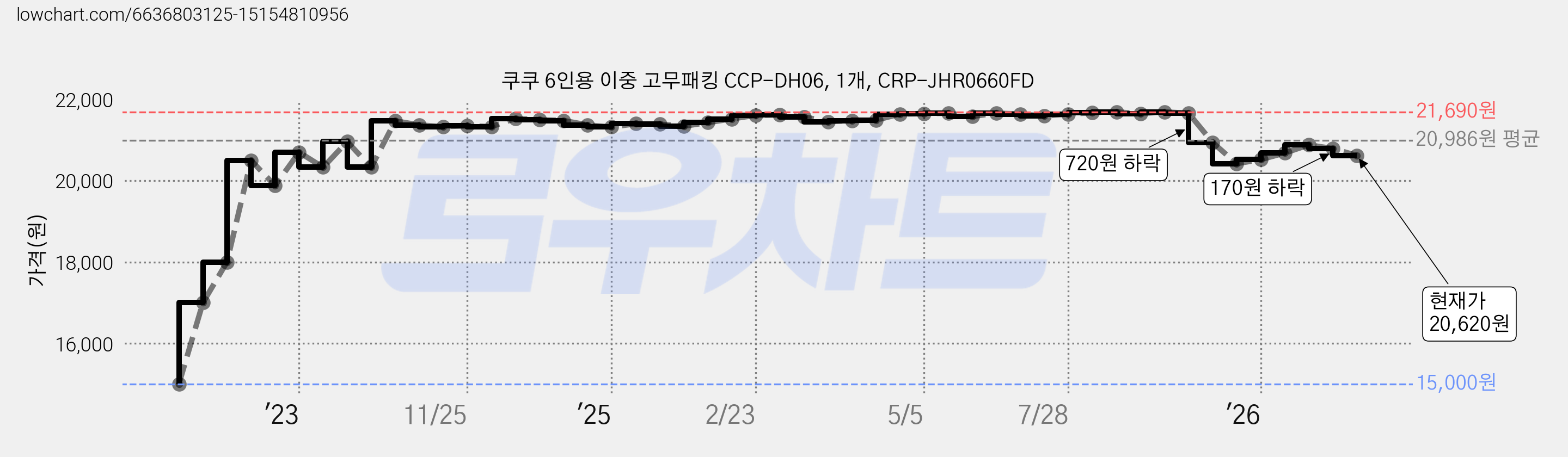 쿠쿠 6인용 이중 고무패킹 CCP-DH06, 1개, CRP-JHR0660FD 가격 변동 차트, 현재가 20,620원, 관측 최저가 15,000원