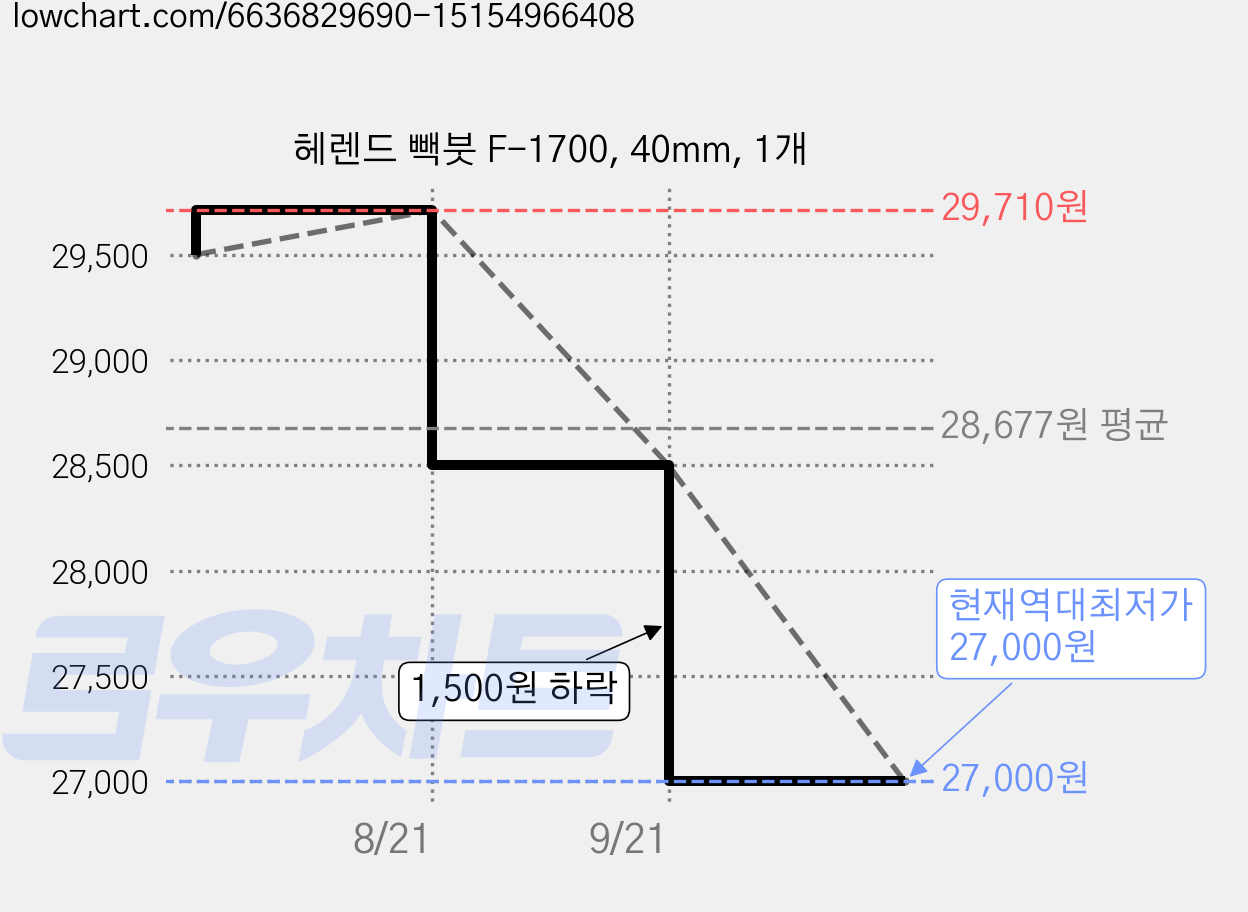헤렌드 빽붓 F-1700, 40mm, 1개 가격 변동 차트, 현재가 27,000원, 역대최저가