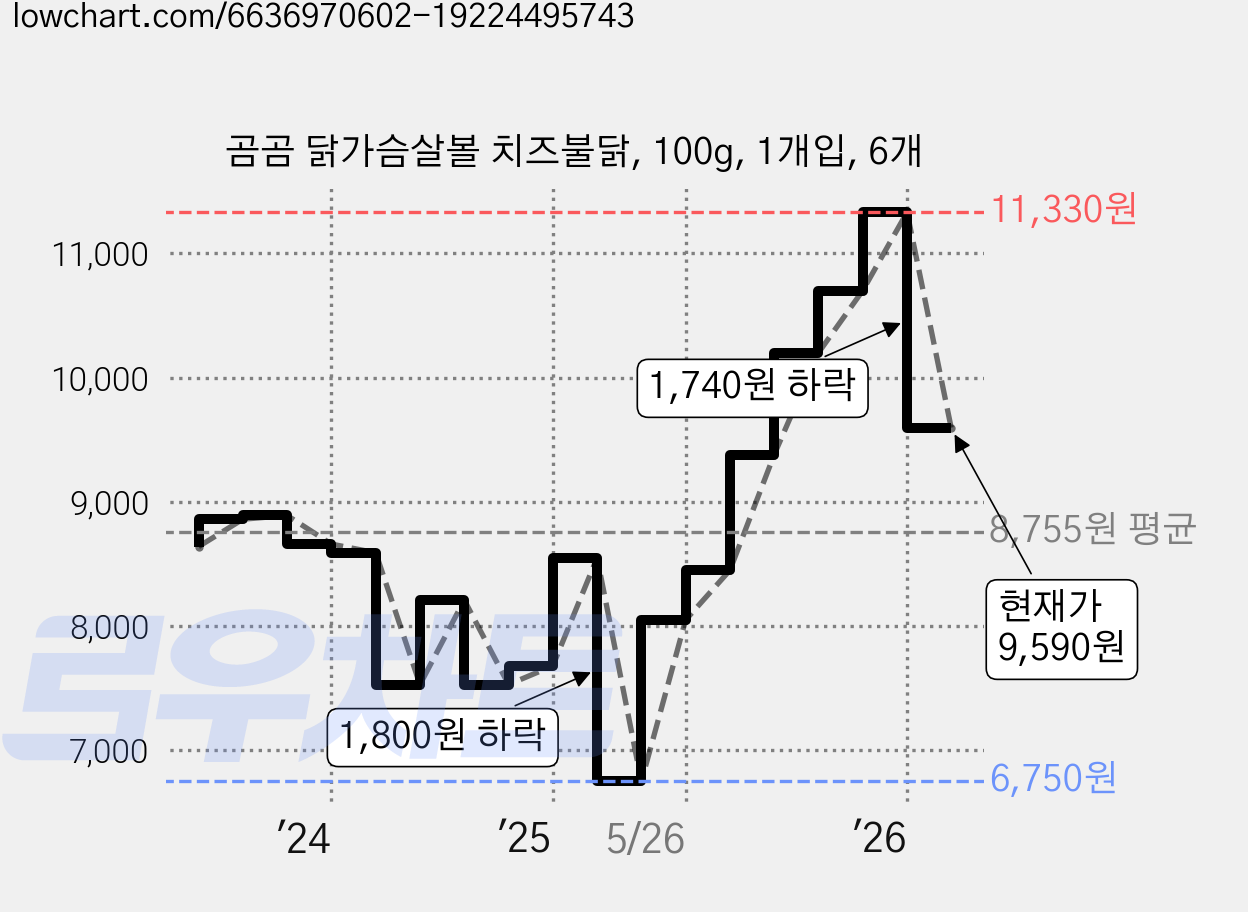 곰곰 닭가슴살볼 치즈불닭, 100g, 1개입, 6개 가격 변동 차트, 현재가 9,590원, 관측 최저가 6,750원