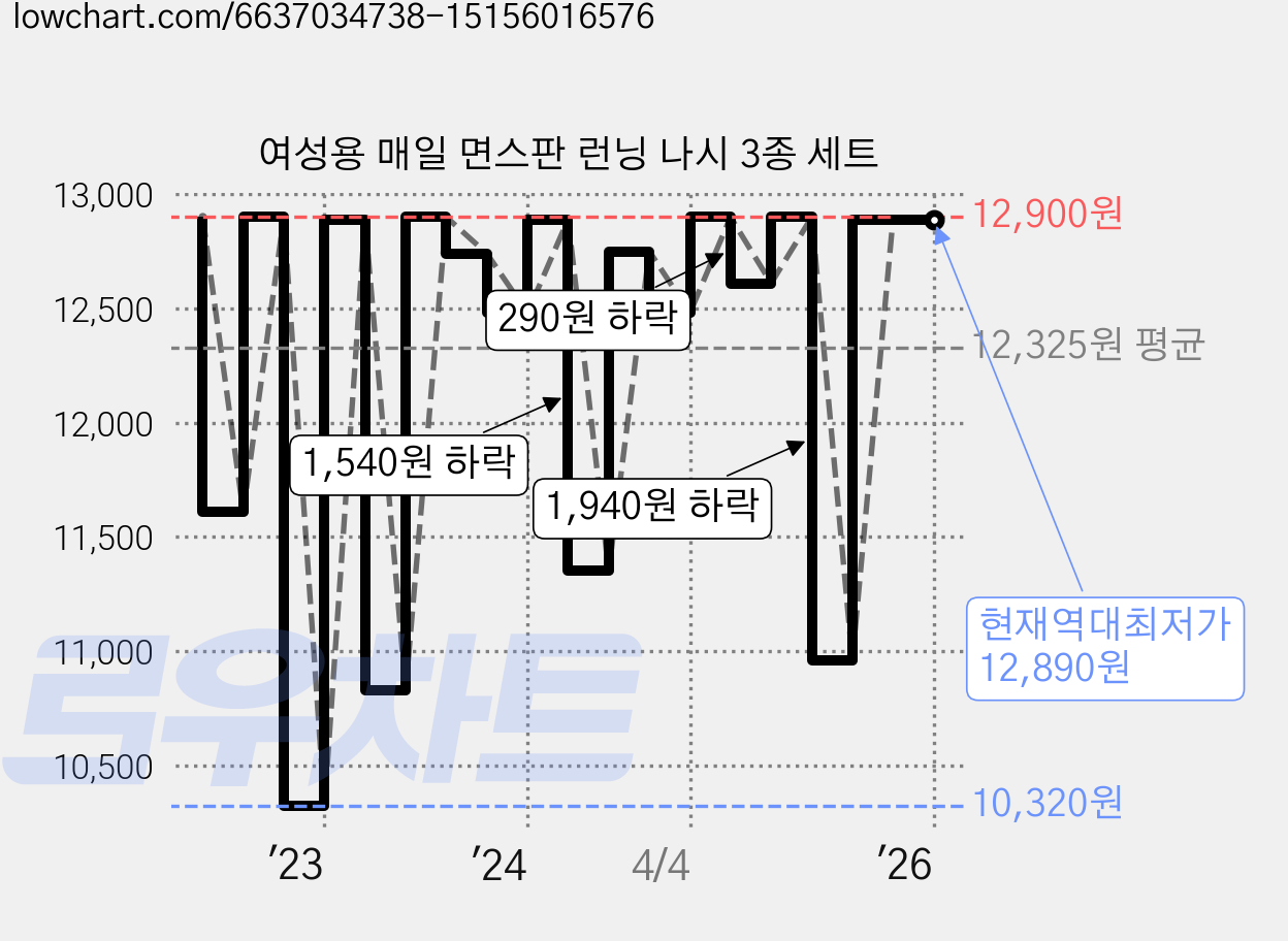 여성용 매일 면스판 런닝 나시 3종 세트 가격 변동 차트, 현재가 12,890원, 역대최저가