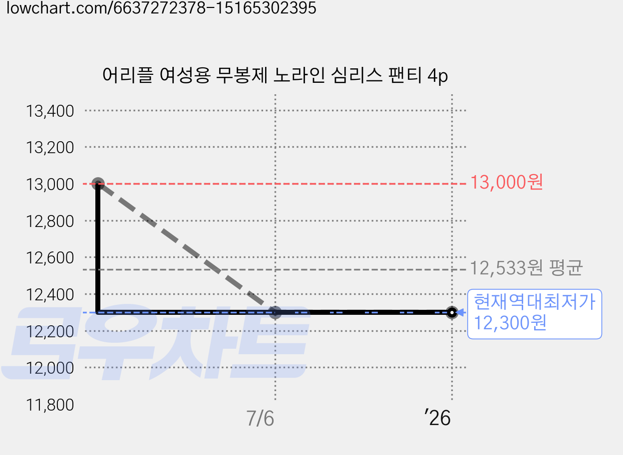 어리플 여성용 무봉제 노라인 심리스 팬티 4p 가격 변동 차트, 현재가 12,300원, 역대최저가