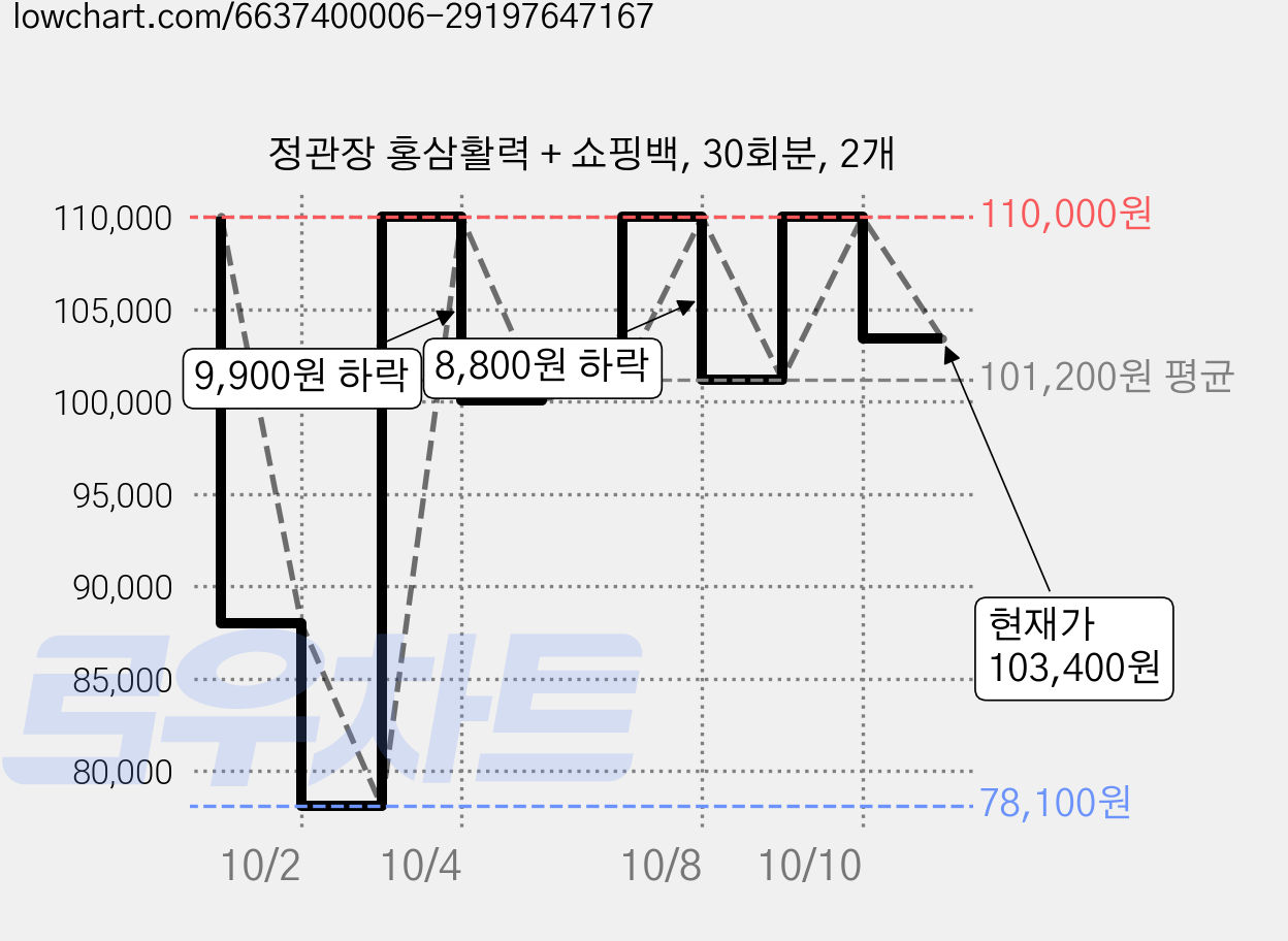 정관장 홍삼활력 + 쇼핑백, 30회분, 2개 가격 변동 차트, 현재가 103,400원, 관측 최저가 78,100원