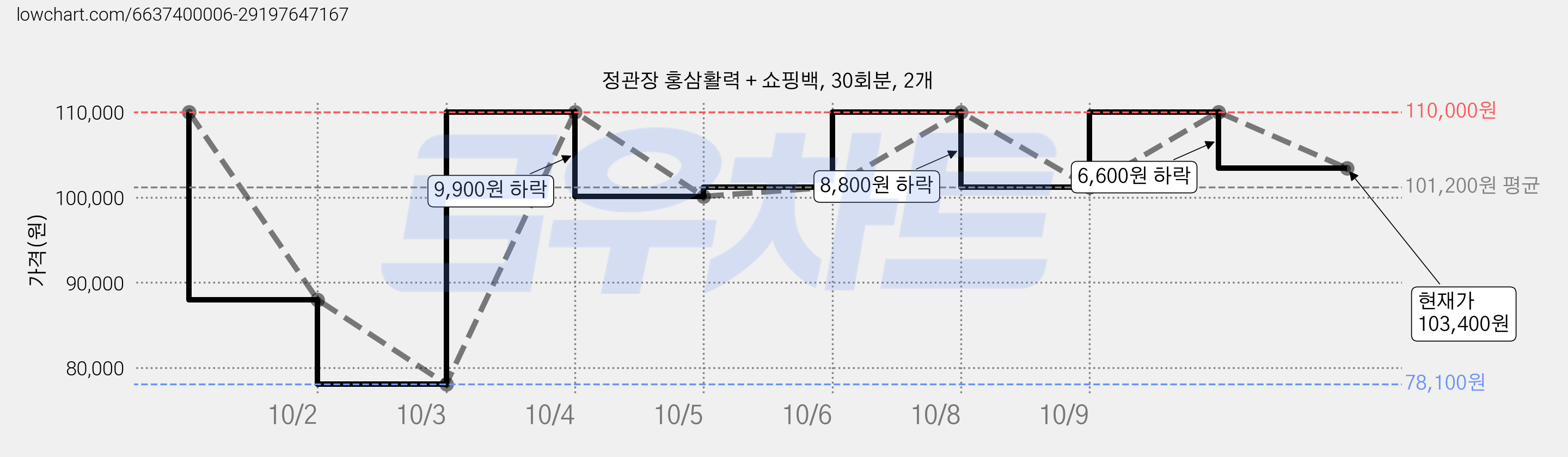 정관장 홍삼활력 + 쇼핑백, 30회분, 2개 가격 변동 차트, 현재가 103,400원, 관측 최저가 78,100원