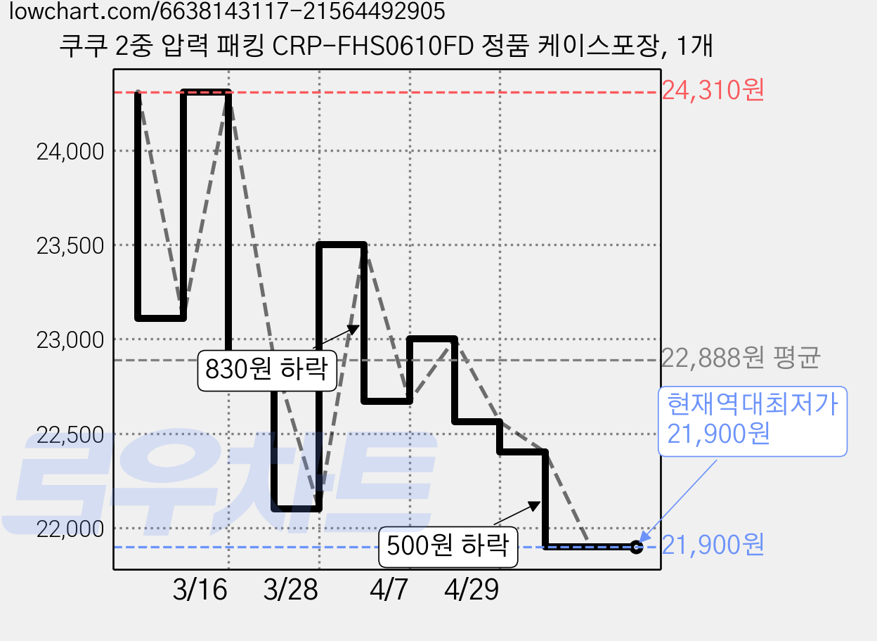 쿠쿠 2중 압력 패킹 CRP-FHS0610FD 정품 케이스포장, 1개 가격 변동 차트, 현재가 21,900원, 역대최저가