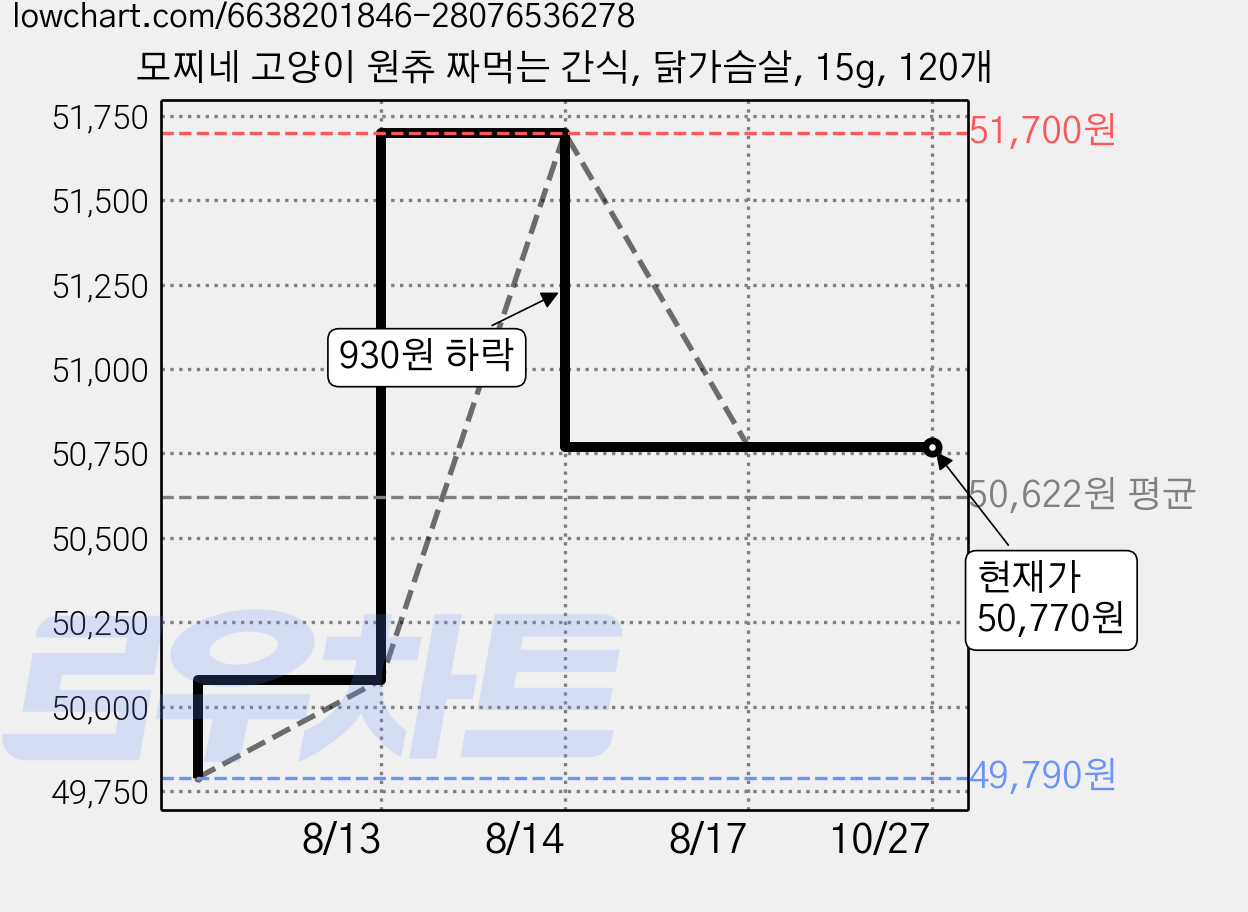 모찌네 고양이 원츄 짜먹는 간식, 닭가슴살, 15g, 120개 가격 변동 차트, 현재가 50,770원, 관측 최저가 49,790원