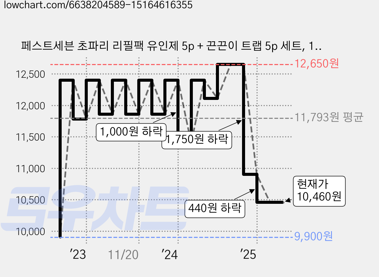 페스트세븐 초파리 리필팩 유인제 5p + 끈끈이 트랩 5p 세트, 1세트 가격 변동 차트, 현재가 10,460원, 관측 최저가 9,900원