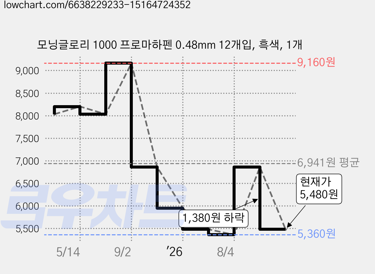 모닝글로리 1000 프로마하펜 0.48mm 12개입, 흑색, 1개 가격 변동 차트, 현재가 5,480원, 관측 최저가 5,360원