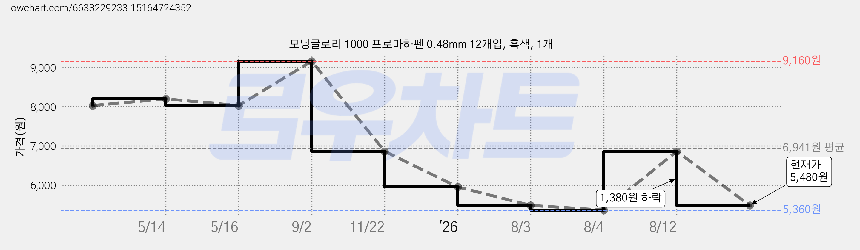 모닝글로리 1000 프로마하펜 0.48mm 12개입, 흑색, 1개 가격 변동 차트, 현재가 5,480원, 관측 최저가 5,360원