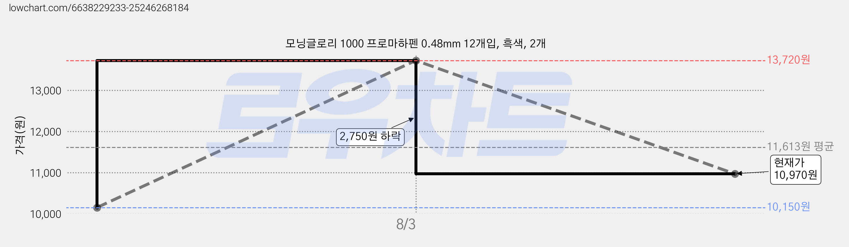 모닝글로리 1000 프로마하펜 0.48mm 12개입, 흑색, 2개 가격 변동 차트, 현재가 10,970원, 관측 최저가 10,150원