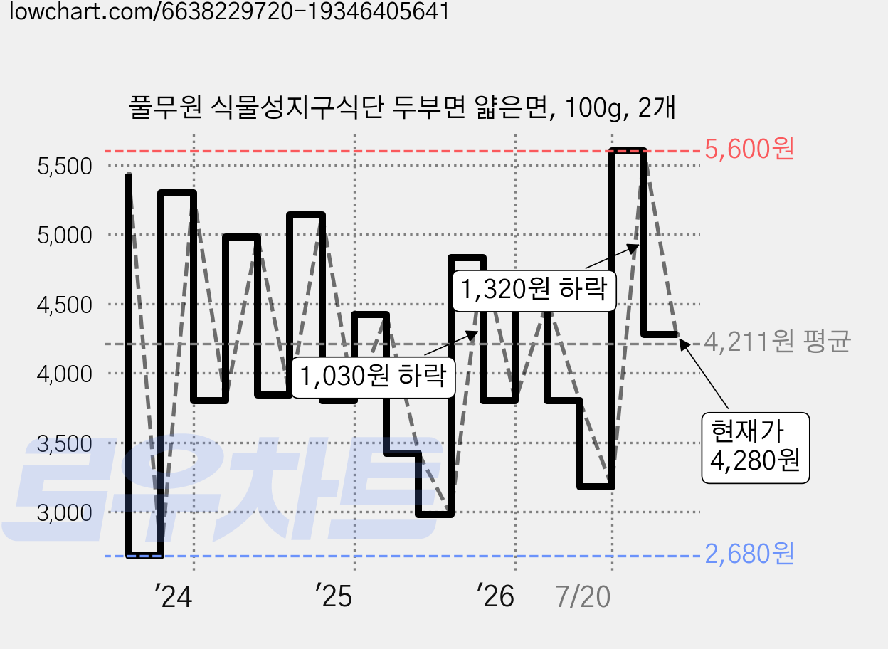풀무원 식물성지구식단 두부면 얇은면, 100g, 2개 가격 변동 차트, 현재가 4,280원, 관측 최저가 2,680원