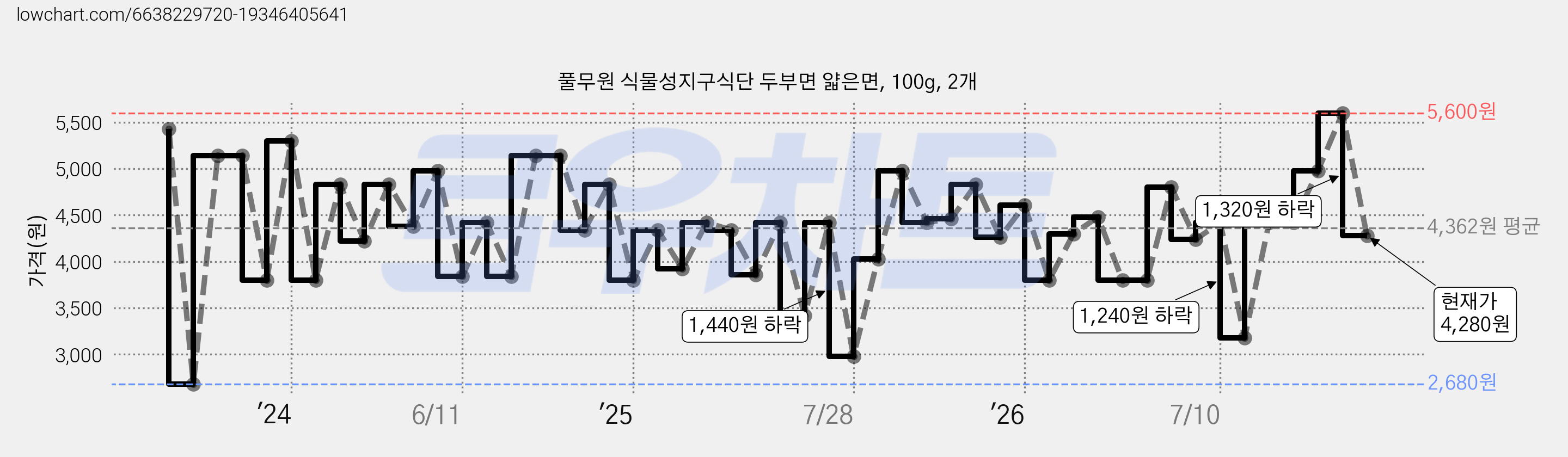 풀무원 식물성지구식단 두부면 얇은면, 100g, 2개 가격 변동 차트, 현재가 4,280원, 관측 최저가 2,680원
