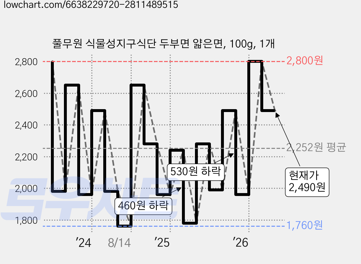 풀무원 식물성지구식단 두부면 얇은면, 100g, 1개 가격 변동 차트, 현재가 2,490원, 관측 최저가 1,760원