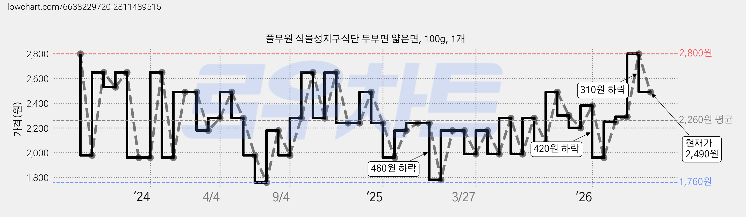 풀무원 식물성지구식단 두부면 얇은면, 100g, 1개 가격 변동 차트, 현재가 2,490원, 관측 최저가 1,760원