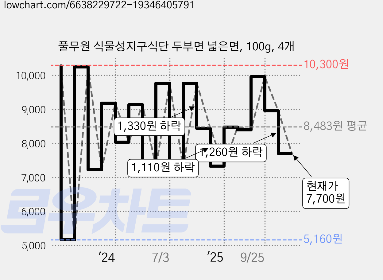 풀무원 식물성지구식단 두부면 넓은면, 100g, 4개 가격 변동 차트, 현재가 7,700원, 관측 최저가 5,160원