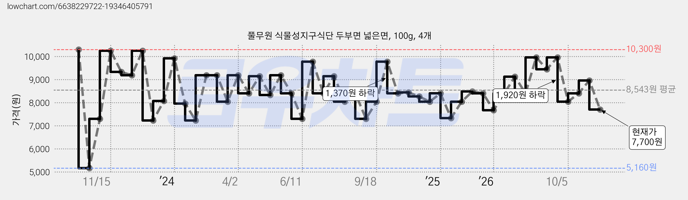 풀무원 식물성지구식단 두부면 넓은면, 100g, 4개 가격 변동 차트, 현재가 7,700원, 관측 최저가 5,160원
