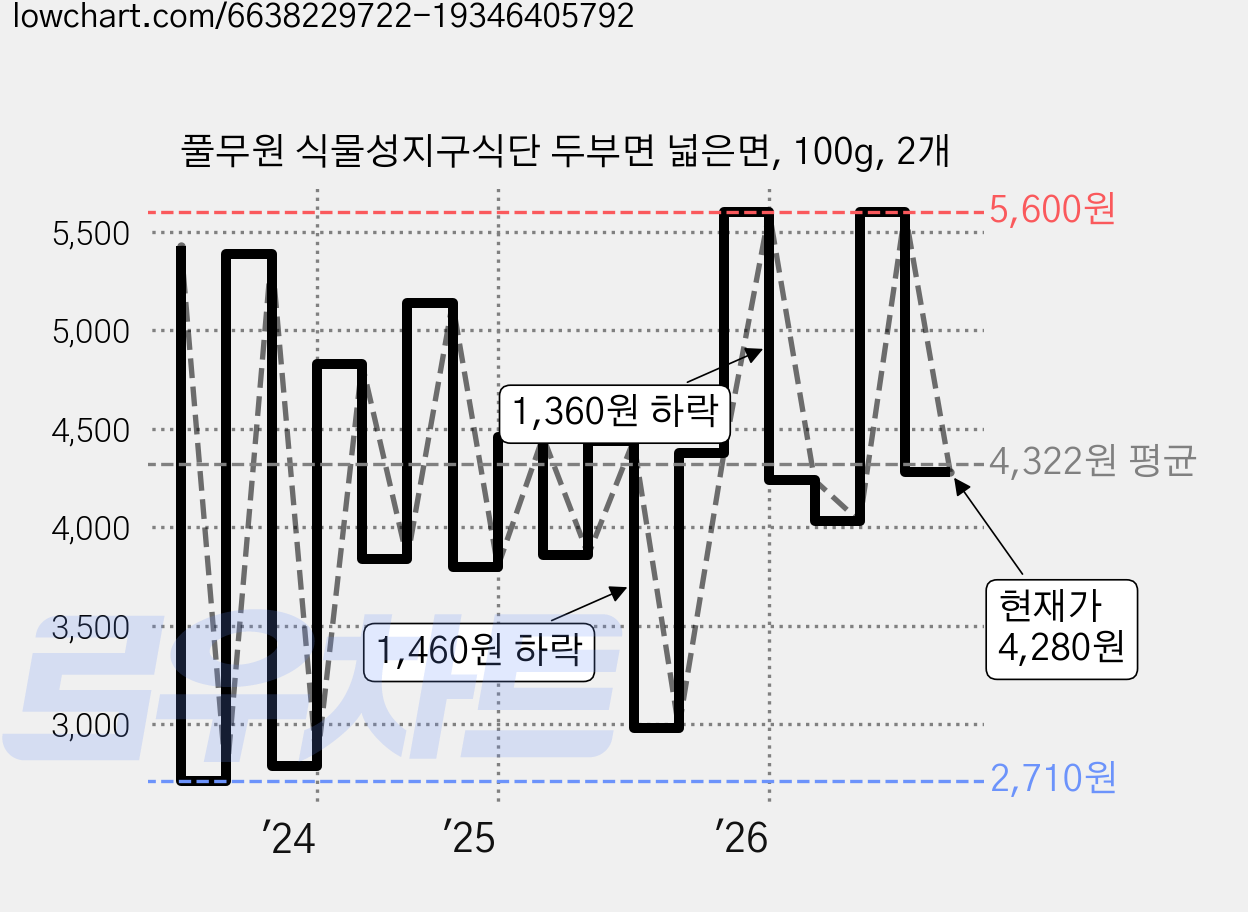 풀무원 식물성지구식단 두부면 넓은면, 100g, 2개 가격 변동 차트, 현재가 4,280원, 관측 최저가 2,710원