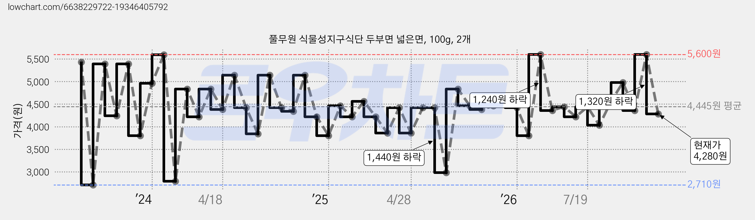 풀무원 식물성지구식단 두부면 넓은면, 100g, 2개 가격 변동 차트, 현재가 4,280원, 관측 최저가 2,710원