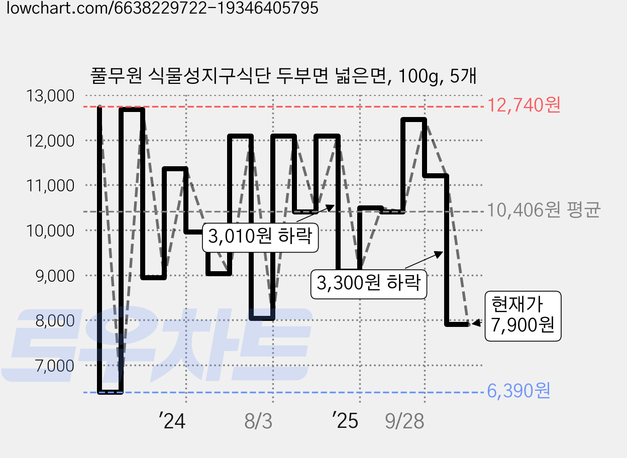 풀무원 식물성지구식단 두부면 넓은면, 100g, 5개 가격 변동 차트, 현재가 7,900원, 관측 최저가 6,390원