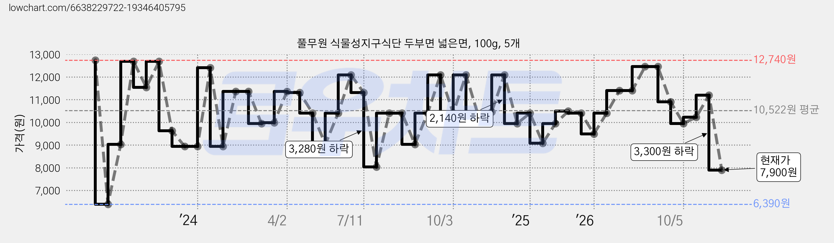 풀무원 식물성지구식단 두부면 넓은면, 100g, 5개 가격 변동 차트, 현재가 7,900원, 관측 최저가 6,390원