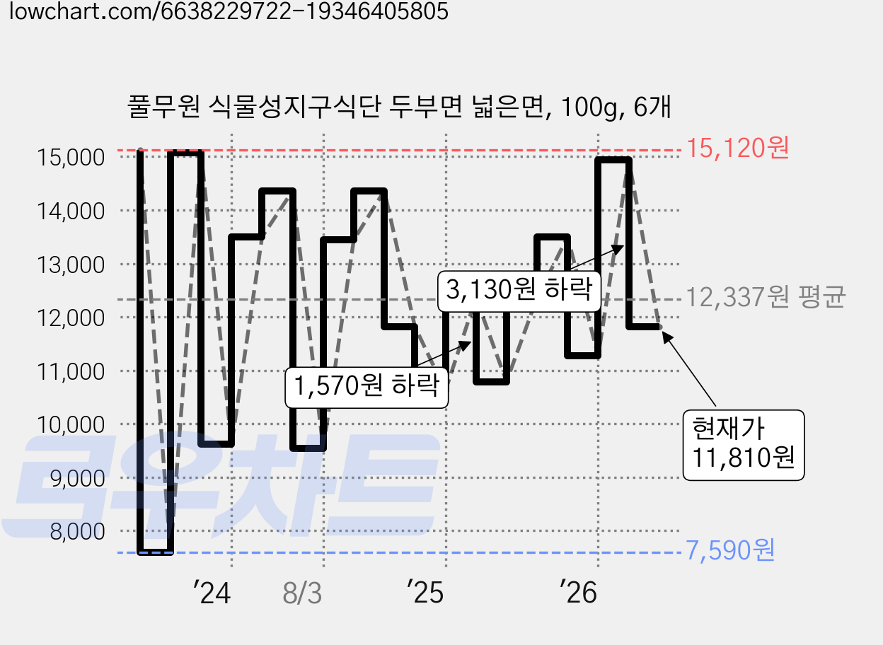 풀무원 식물성지구식단 두부면 넓은면, 100g, 6개 가격 변동 차트, 현재가 11,810원, 관측 최저가 7,590원