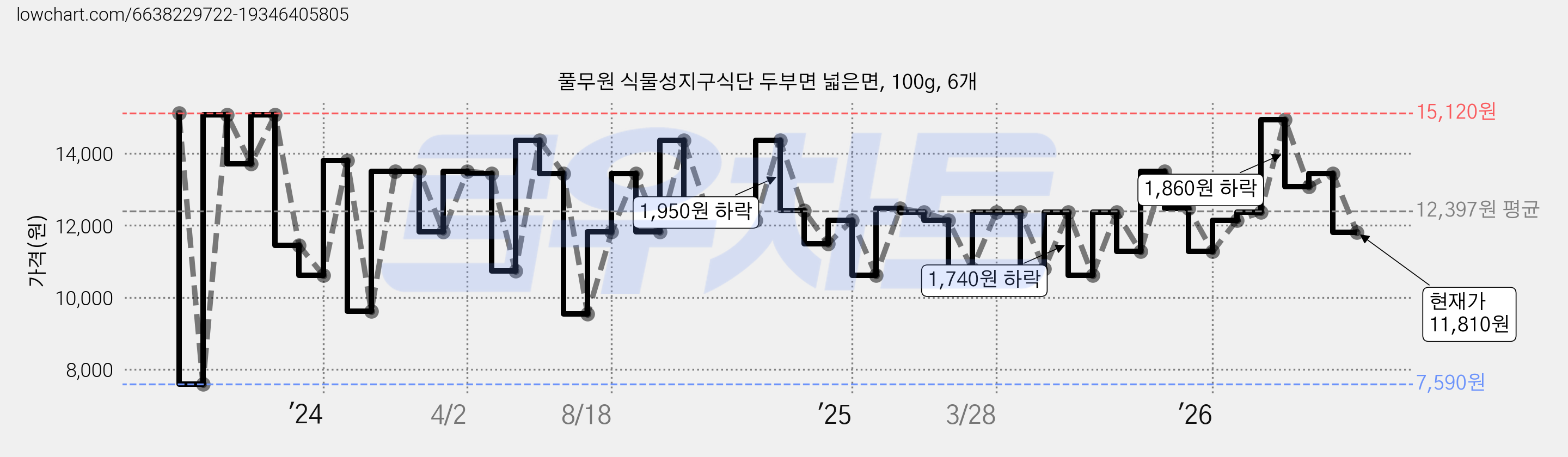 풀무원 식물성지구식단 두부면 넓은면, 100g, 6개 가격 변동 차트, 현재가 11,810원, 관측 최저가 7,590원