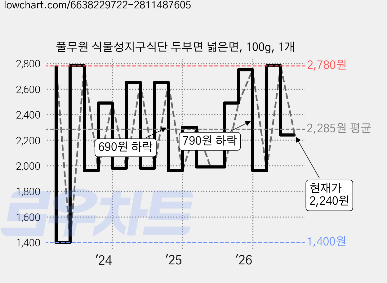 풀무원 식물성지구식단 두부면 넓은면, 100g, 1개 가격 변동 차트, 현재가 2,240원, 관측 최저가 1,400원
