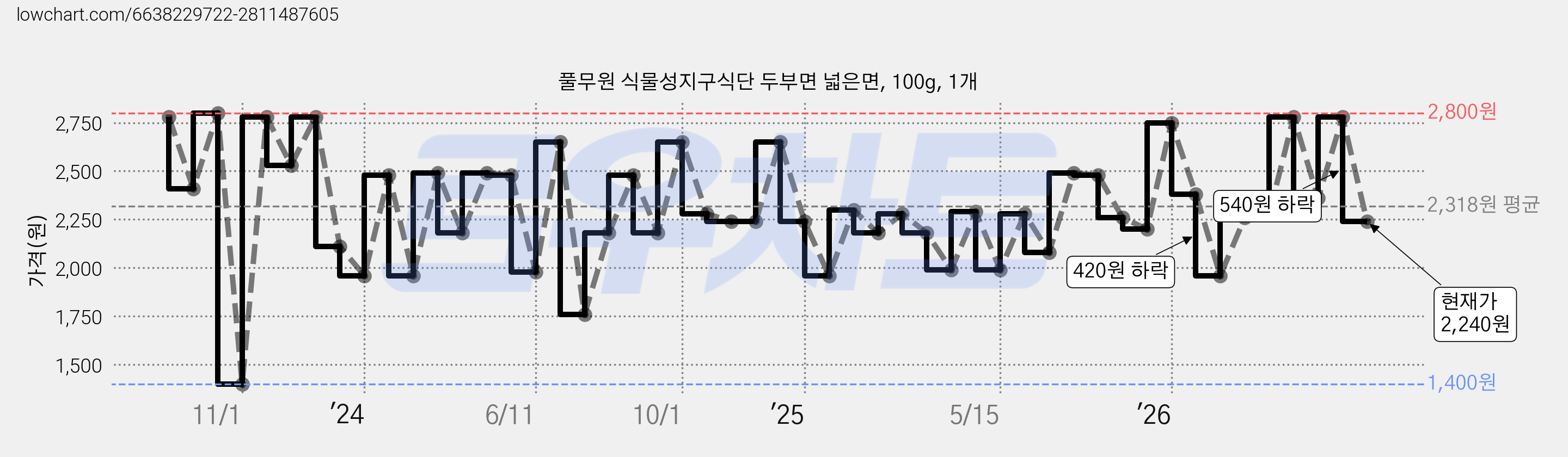 풀무원 식물성지구식단 두부면 넓은면, 100g, 1개 가격 변동 차트, 현재가 2,240원, 관측 최저가 1,400원