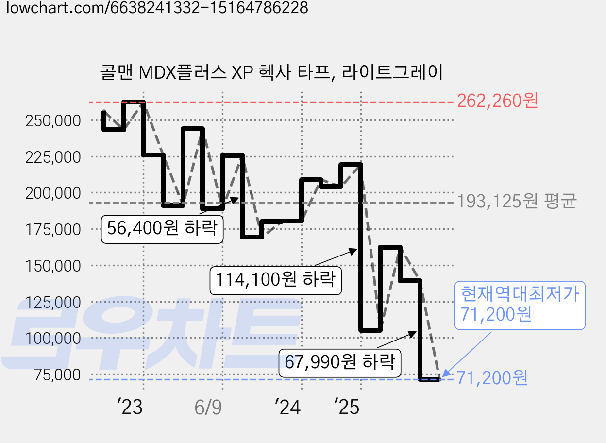 콜맨 MDX플러스 XP 헥사 타프, 라이트그레이 가격 변동 차트, 현재가 71,200원, 역대최저가