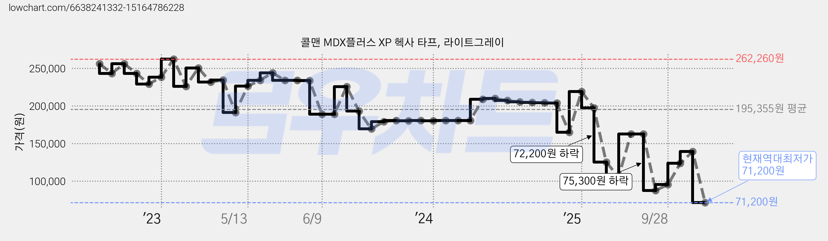 콜맨 MDX플러스 XP 헥사 타프, 라이트그레이 가격 변동 차트, 현재가 71,200원, 역대최저가