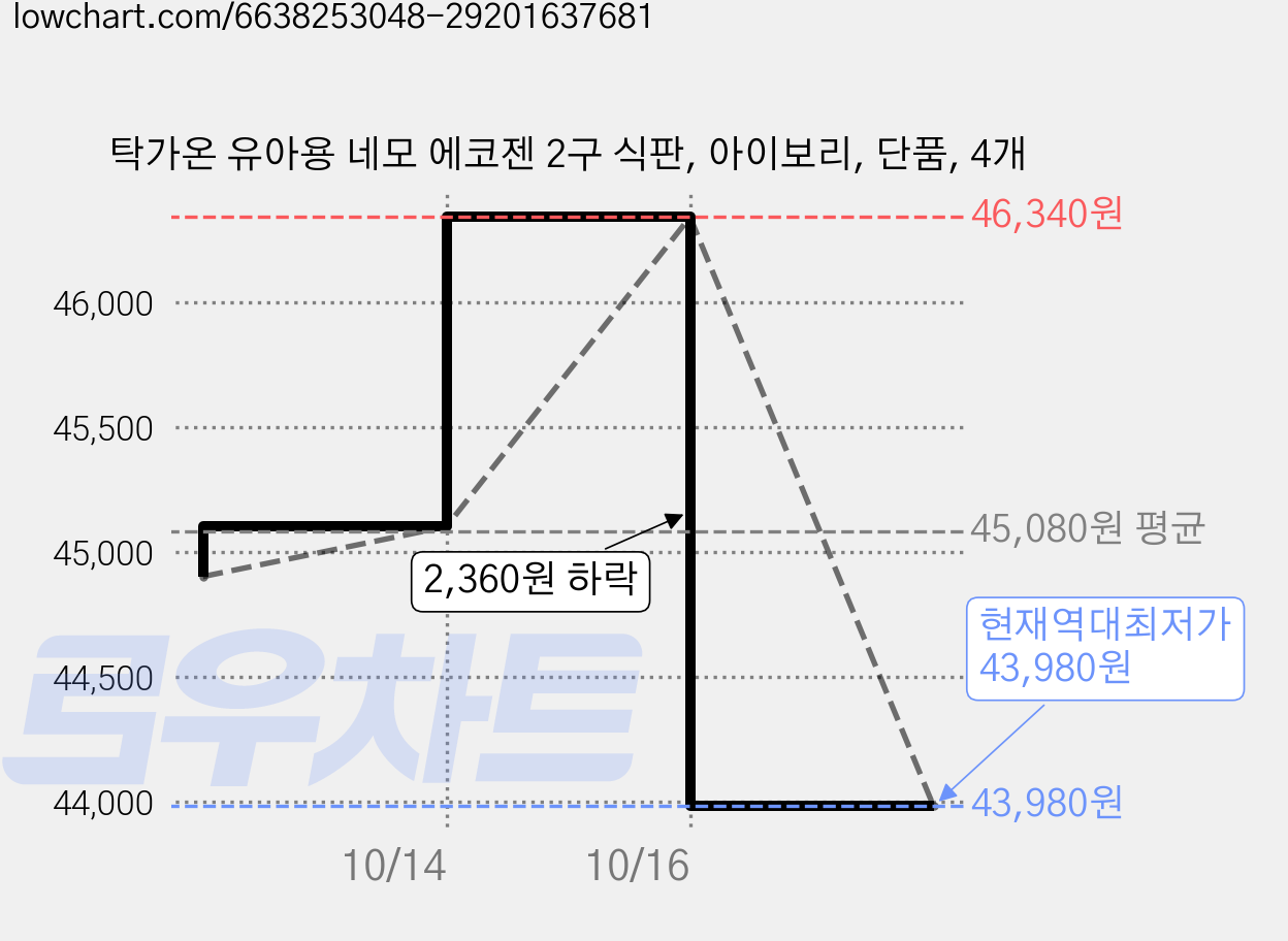 탁가온 유아용 네모 에코젠 2구 식판, 아이보리, 단품, 4개 가격 변동 차트, 현재가 43,980원, 역대최저가