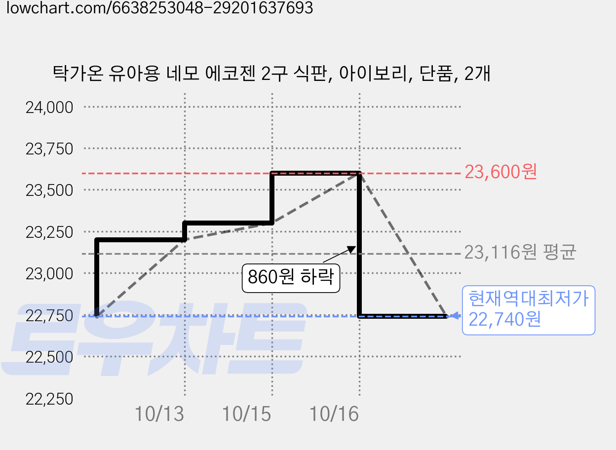탁가온 유아용 네모 에코젠 2구 식판, 아이보리, 단품, 2개 가격 변동 차트, 현재가 22,740원, 역대최저가