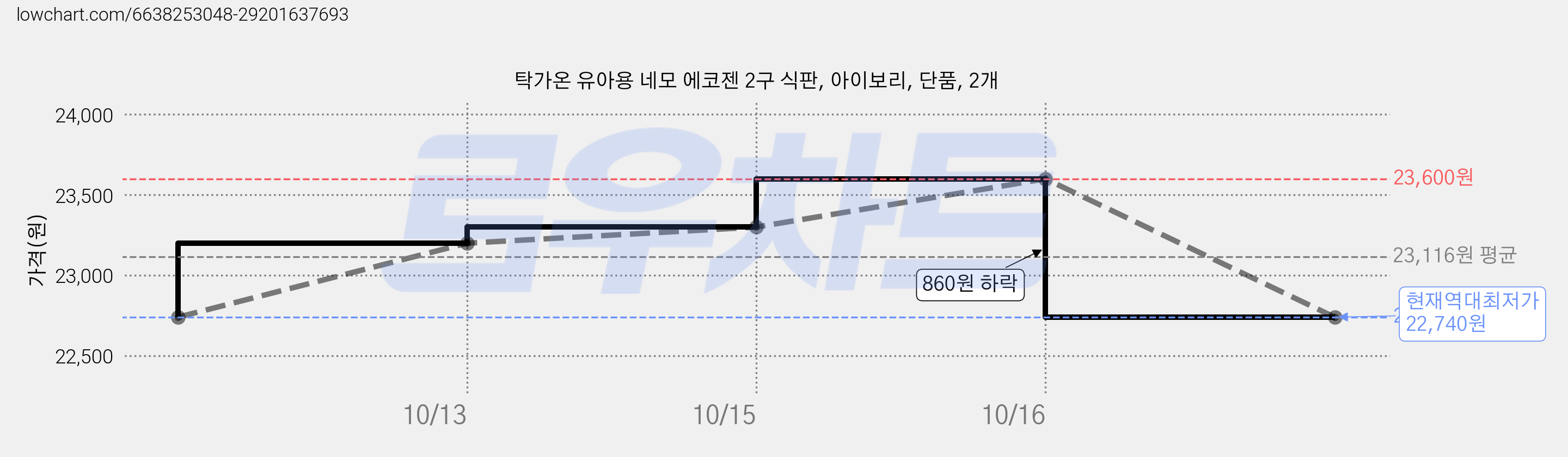 탁가온 유아용 네모 에코젠 2구 식판, 아이보리, 단품, 2개 가격 변동 차트, 현재가 22,740원, 역대최저가