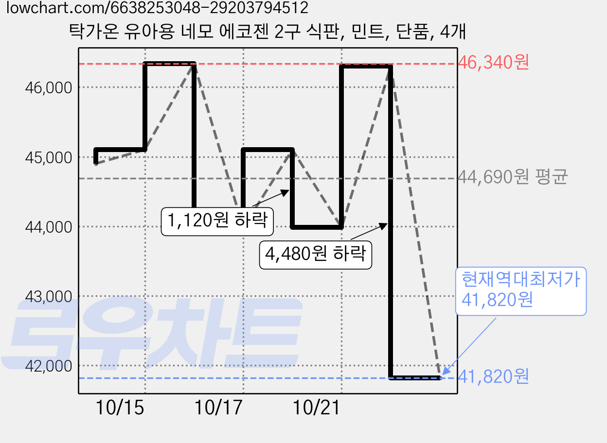 탁가온 유아용 네모 에코젠 2구 식판, 민트, 단품, 4개 가격 변동 차트, 현재가 41,820원, 역대최저가