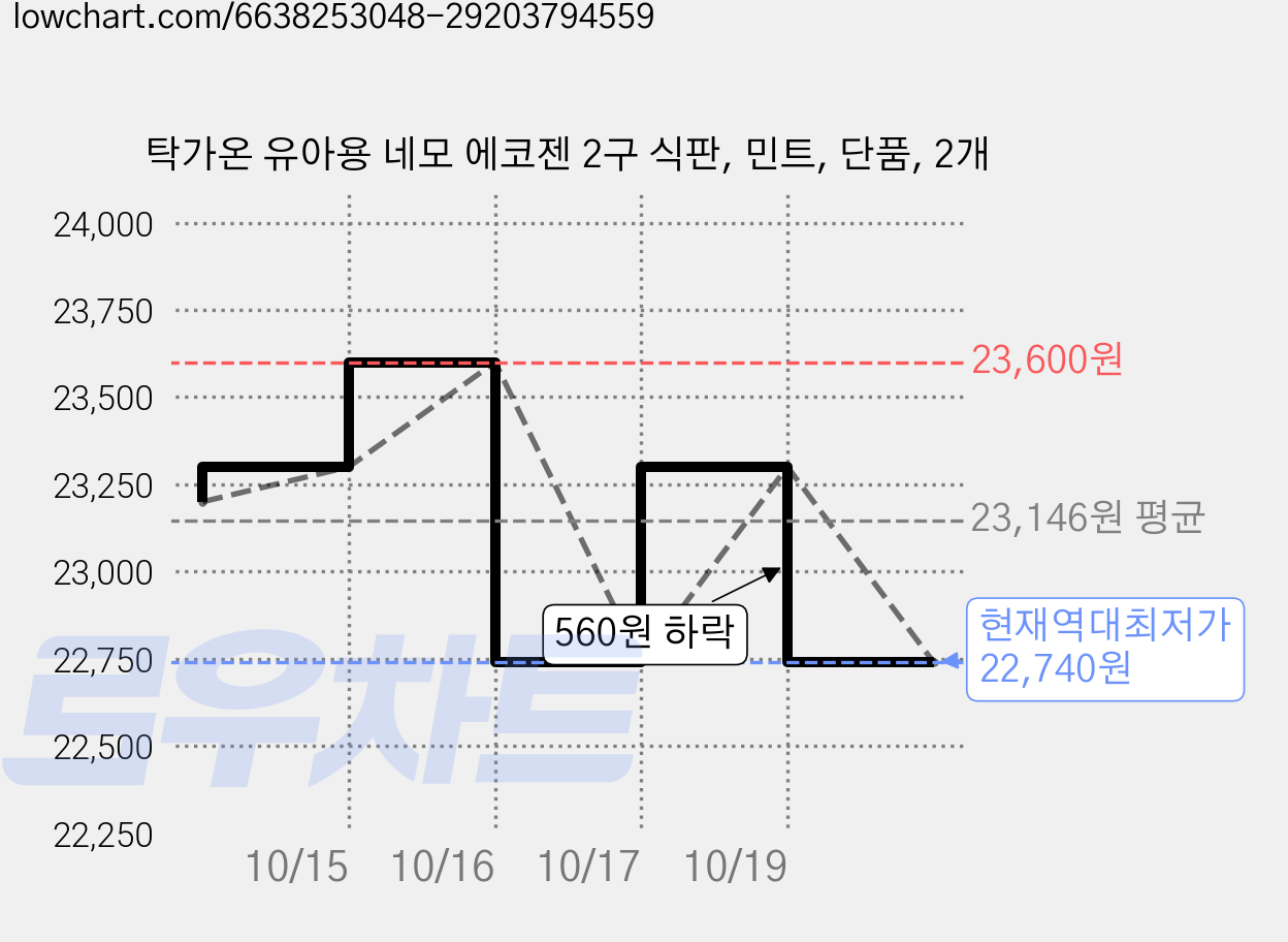탁가온 유아용 네모 에코젠 2구 식판, 민트, 단품, 2개 가격 변동 차트, 현재가 22,740원, 역대최저가