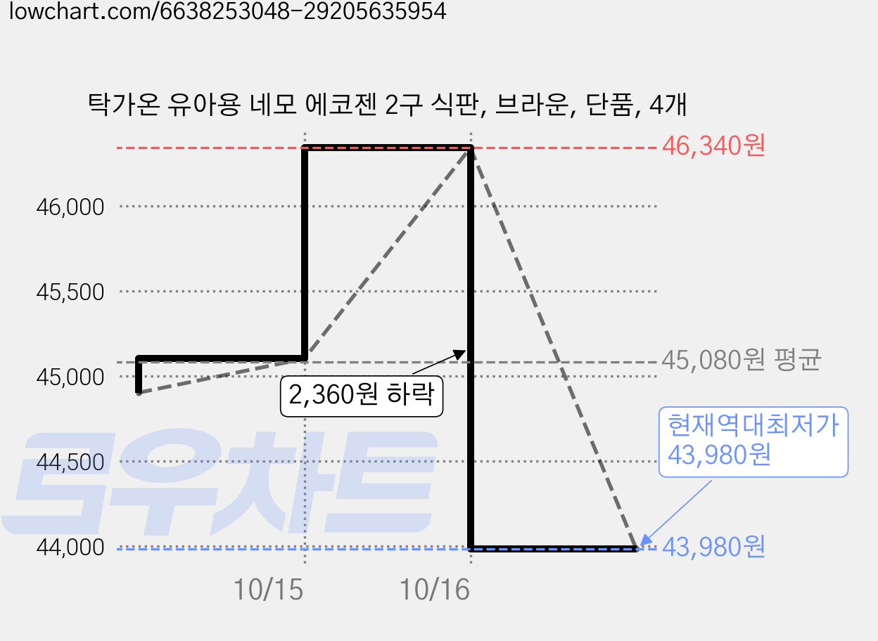 탁가온 유아용 네모 에코젠 2구 식판, 브라운, 단품, 4개 가격 변동 차트, 현재가 43,980원, 역대최저가