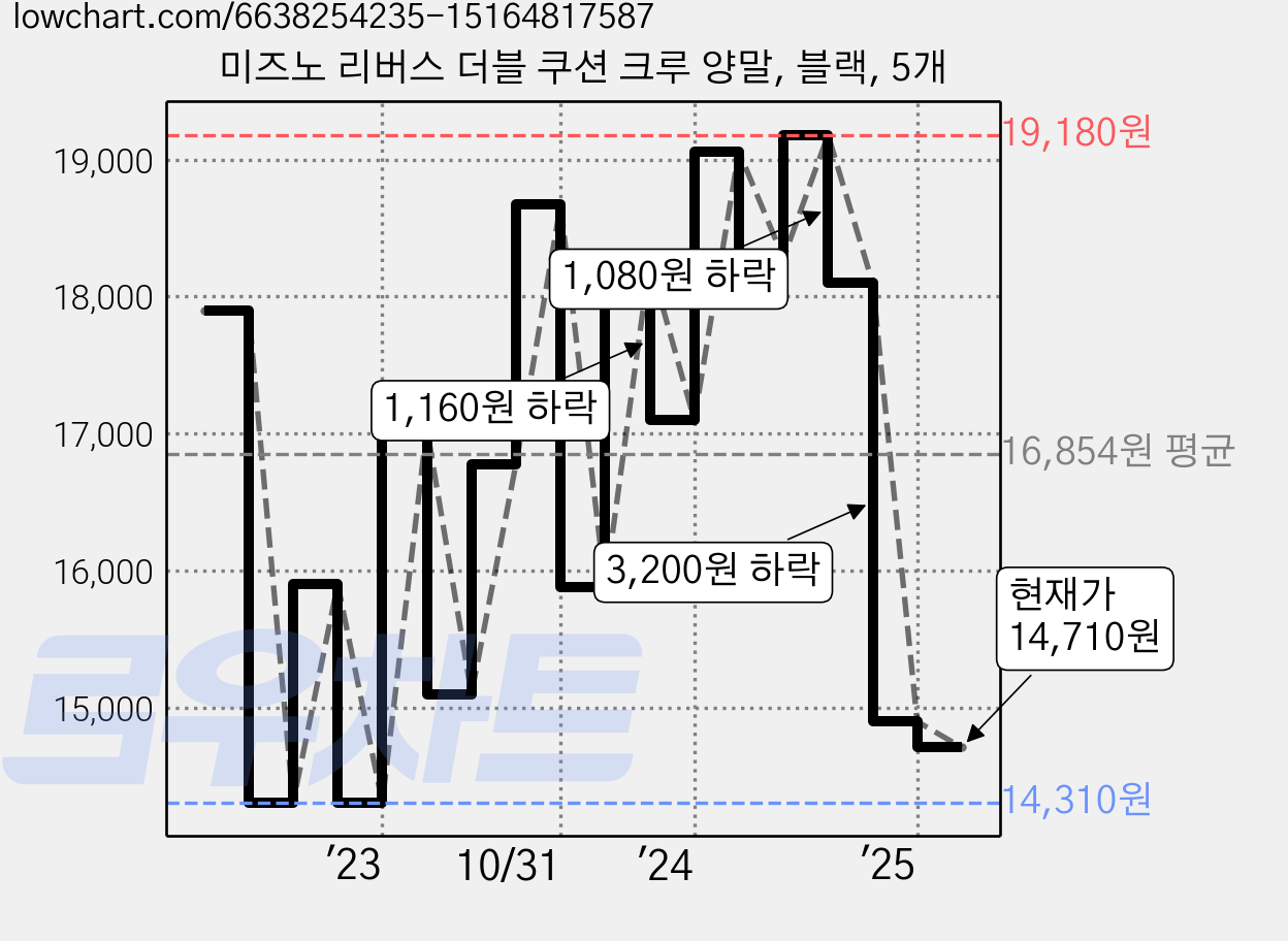 미즈노 리버스 더블 쿠션 크루 양말, 블랙, 5개 가격 변동 차트, 현재가 14,710원, 관측 최저가 14,310원