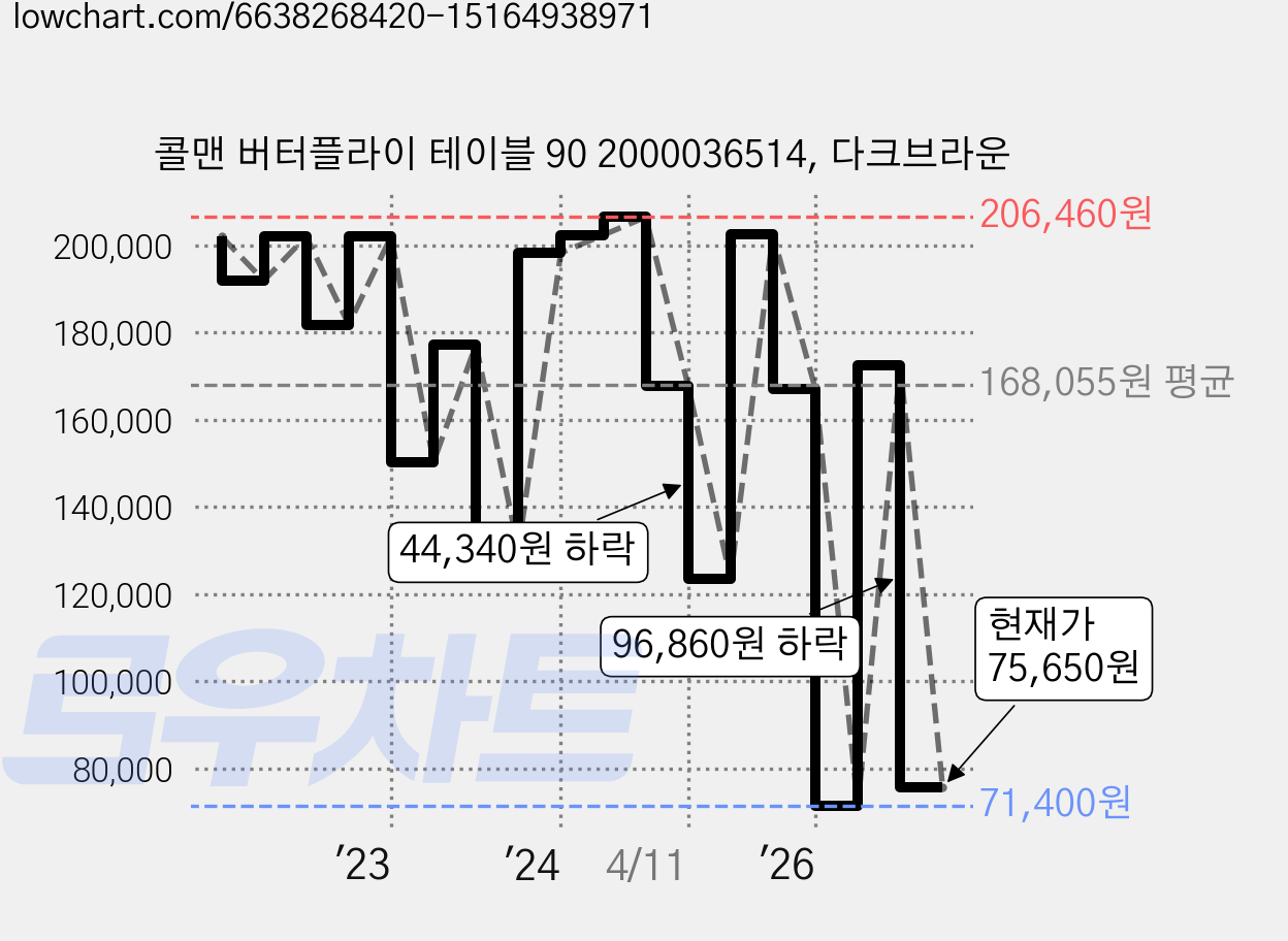 콜맨 버터플라이 테이블 90 2000036514, 다크브라운 가격 변동 차트, 현재가 75,650원, 관측 최저가 71,400원