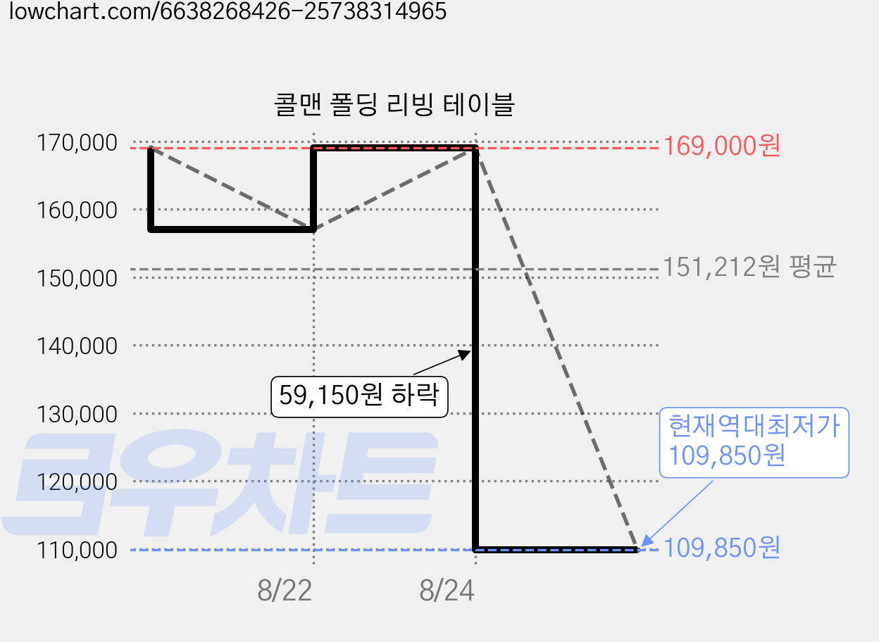 콜맨 폴딩 리빙 테이블 가격 변동 차트, 현재가 109,850원, 역대최저가