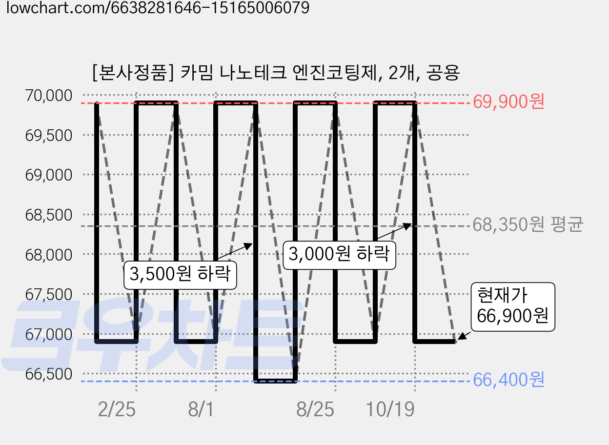 [본사정품] 카밈 나노테크 엔진코팅제, 2개, 공용 가격 변동 차트, 현재가 66,900원, 관측 최저가 66,400원